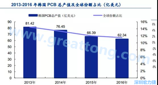 韓國(guó)三星、 LG 等企業(yè)極大帶動(dòng)了本土消費(fèi)電子產(chǎn)業(yè)鏈的崛起；韓國(guó) PCB 企業(yè)的全產(chǎn)業(yè)鏈覆蓋，從設(shè)備材料到制造環(huán)節(jié)，國(guó)產(chǎn)化率非常高;不斷從日本、美國(guó)引進(jìn)領(lǐng)先技術(shù)