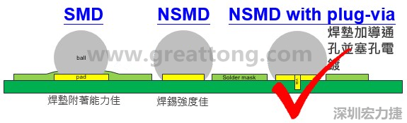 BGA封裝的【SMD(Solder Mask Defined)】與【NSMD(Non Solder Mask Defined)】焊墊設(shè)計對于焊錫能力有什么影響？這兩種焊墊又對PCBA的結(jié)合力有何影響？