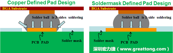 假設(shè)SMD與NSMD焊墊設(shè)計裸露出來的面積是一樣的，那么NSMD焊墊的焊接能力應(yīng)該會比SMD焊墊來得優(yōu)，之前說過了，這是因為NSMD焊墊在焊錫時會連焊墊的側(cè)壁一起吃到錫，而SMD焊墊則沒有側(cè)壁。（NSMD又稱為銅箔定義焊墊「Copper Defined pad」）