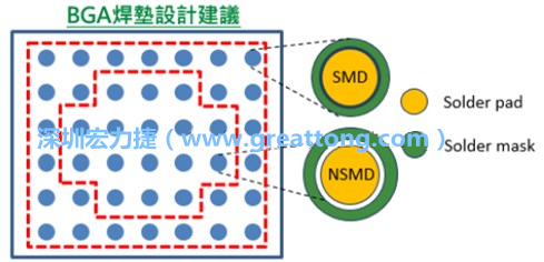 其他的焊墊則設計成NSMD焊墊，給予訊號更多的走線空間。