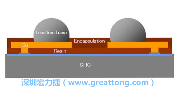 WLP、WLCSP元件的焊點(diǎn)間距相當(dāng)小，不同的焊墊設(shè)計(jì)也會(huì)左右焊點(diǎn)間的走線寬度限制，設(shè)計(jì)PCB時(shí)限制較多。