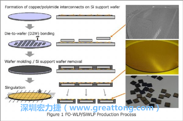 WLP為在晶圓階段即進(jìn)行元件封裝，因此無常規(guī)IC的引腳、封裝體填膠等空間需求，元件尺寸可以做到晶粒大小，因此PCB設(shè)計(jì)挑戰(zhàn)更大。