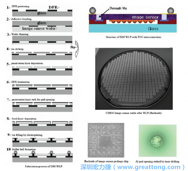 Samsung采用WLP形式制作的image sensor，直接利用晶圓級(jí)封裝大幅縮減元件尺寸，元件可做到極薄與最小占位面積。