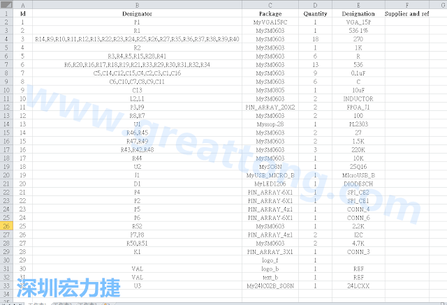 按"下一步"完成后，此Excel 檔就是一個標(biāo)示清楚的BOM零件清單了， 有規(guī)格、數(shù)量及用在那裡 (Ref)。如果再新增一欄Price ，加總所有 Quantity x Price， 就可以算出 BOM Cost 了。