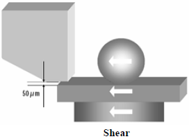 這份報(bào)告基本上采用了推力(Shear-test)及拉力(Pull-test)兩種測(cè)試方法，但深圳宏力捷這里只取其推力的報(bào)告，有興趣的讀者可以在網(wǎng)絡(luò)上找一下這份原文的報(bào)告，而這里的推力實(shí)際為錫球側(cè)向的剪切力(Shear)，如左圖的測(cè)試方法。