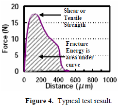 這份報(bào)告卻是以錫球的「破裂強(qiáng)度(Fracture Energy)」來計(jì)算其焊接強(qiáng)度的，因?yàn)楫?dāng)最大剪切力出現(xiàn)時(shí)錫球還不一定整顆完全掉落下來，有些可能只是裂開一部分，但推力的最大值已經(jīng)求出，所以僅計(jì)算最大剪切力來代替焊錫強(qiáng)度會(huì)有點(diǎn)失真，應(yīng)該要計(jì)算其整個(gè)剪切力與距離所形成的封閉區(qū)域面積（上圖）才比較能代表焊接強(qiáng)度。