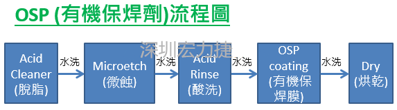 OSP(有機保焊劑)的生產(chǎn)流程圖