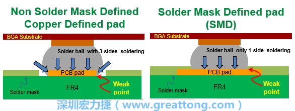 你知道什么是SMD(Solder-Mask Defined)與NSMD(Non-Solder-Mask-Defined)焊墊/焊盤設(shè)計嗎？SMD與NSMD的焊墊設(shè)計各有什么優(yōu)缺點？