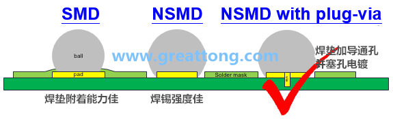 深圳宏力捷認(rèn)為BGA最好的焊墊設(shè)計(jì)建議為【NSMD+plugged-via(塞孔)】，這里的via是micro-via并使用鍍銅填孔制程，所以實(shí)驗(yàn)中也加入了via-in-pad并填孔的參數(shù)。