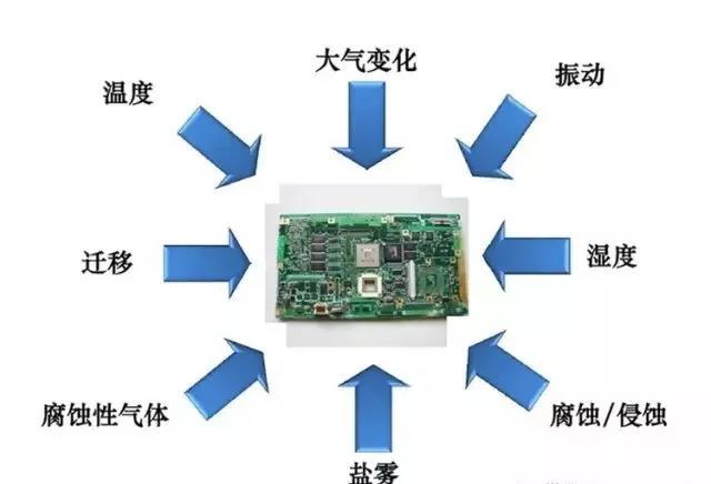 常見的環(huán)境因素如濕度、粉塵、鹽霧、霉菌等會引起的PCBA各種失效問題產生