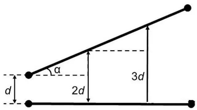 圖7：如何導線段之間有個夾角，那么串擾等級將隨這個夾角的增加而減小(d：導線段之間的距離，α：導線段之間的夾角)。