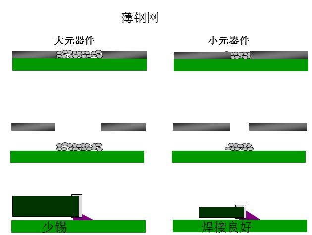 最直接的解決方案是降低鋼網(wǎng)的厚度，增加開孔面積比率