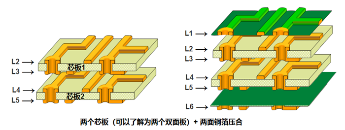 多層板內(nèi)層壓合偏差的影響。以六層板為例，兩個(gè)芯板+銅箔壓合組成六層板