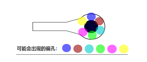 合過(guò)程中 芯板1、芯板2 壓合時(shí)可能會(huì)有 ≤0.05mm的偏差，壓合后內(nèi)層孔也會(huì)出現(xiàn)360°無(wú)規(guī)律的偏差