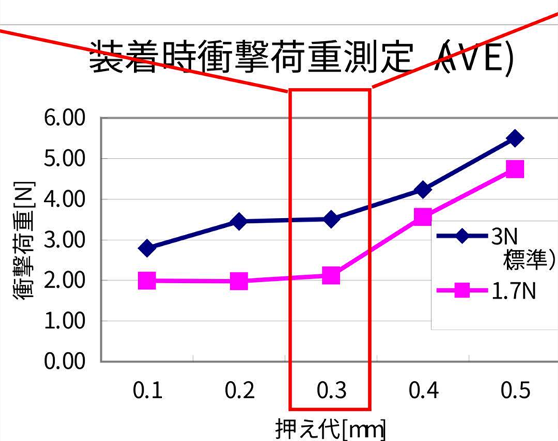 SMT貼片壓力過小，元器件焊端或引腳浮在焊膏表面，焊膏粘不住元器件