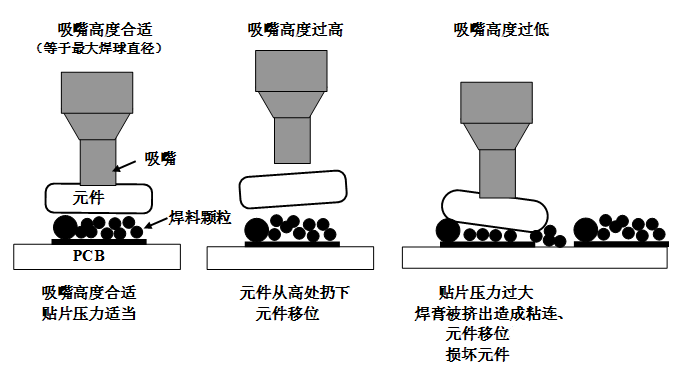 SMT貼片壓力過大，焊膏擠出量過多，容易造成焊膏粘連，再流焊時(shí)容易產(chǎn)生橋接