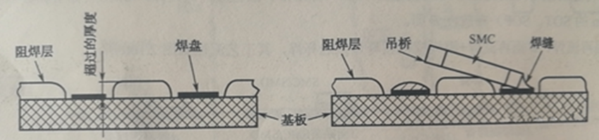 阻焊膜過(guò)厚超過(guò)PCB銅箔焊盤(pán)厚度，再流焊時(shí)便形成吊橋與開(kāi)路