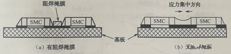 當(dāng)有兩個(gè)以上靠得很近的SMD，其焊盤(pán)共用一條導(dǎo)線時(shí)，應(yīng)用阻焊將其分開(kāi)，以免焊料收縮時(shí)產(chǎn)生應(yīng)力使SMD移位或者拉裂