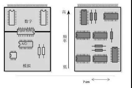 圖1（左）將數(shù)字開關(guān)動作與模擬電路隔離開，將電路的數(shù)字和模擬部分分開。 （右）高頻和低頻應(yīng)盡可能分開。高頻組件應(yīng)靠近電路板的連接器。