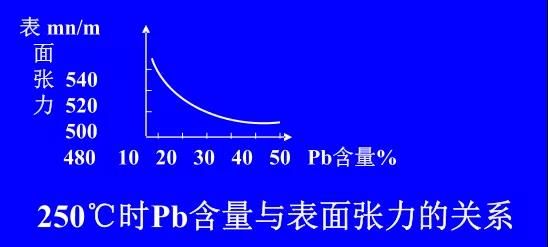 在Sn-PbPCBA焊料中增加鉛的含量，當(dāng)Pb的含量達(dá)到37％時(shí)，表面張力明顯減小