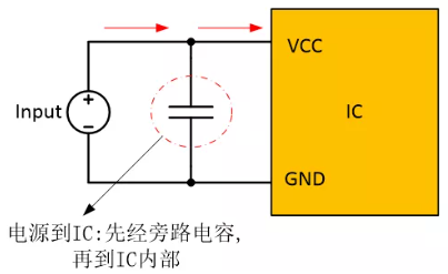  在電源和IC之間添加旁路電容器，以確保穩(wěn)定的輸入電壓并濾除高頻噪聲。