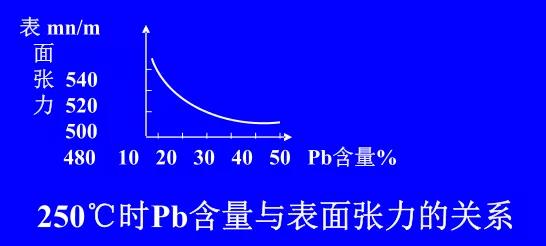 在Sn-Pb焊料中增加鉛的含量，當(dāng)Pb的含量達(dá)到37％時，表面張力明顯減小。